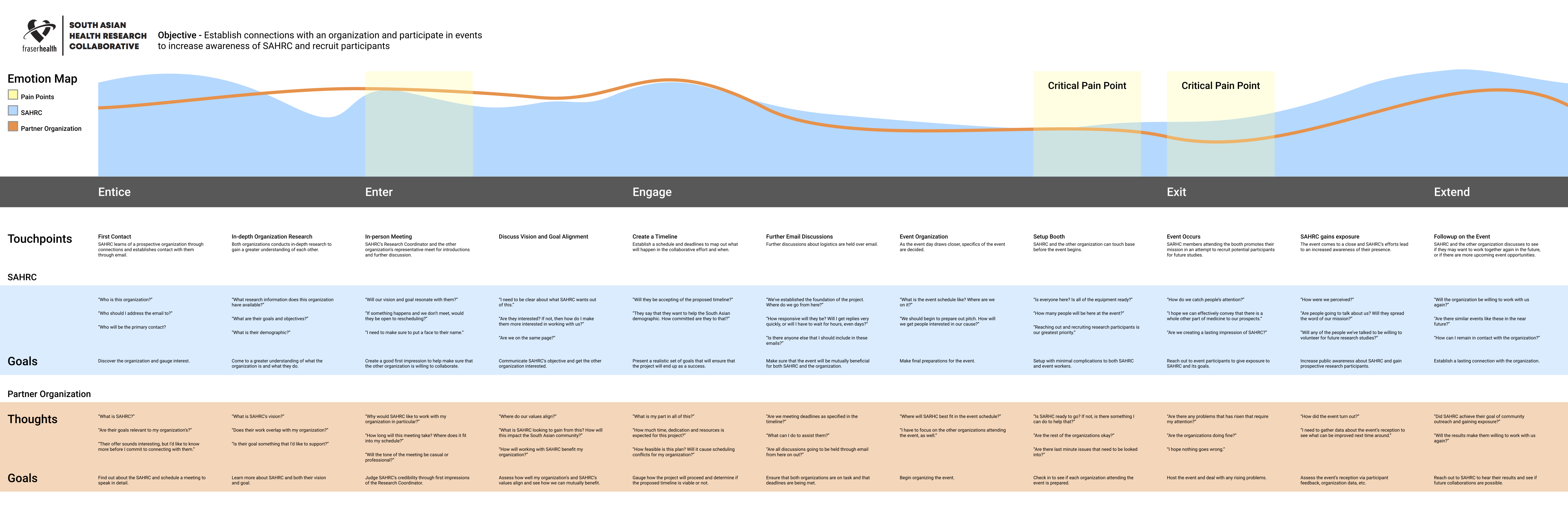 user journey for sahrc