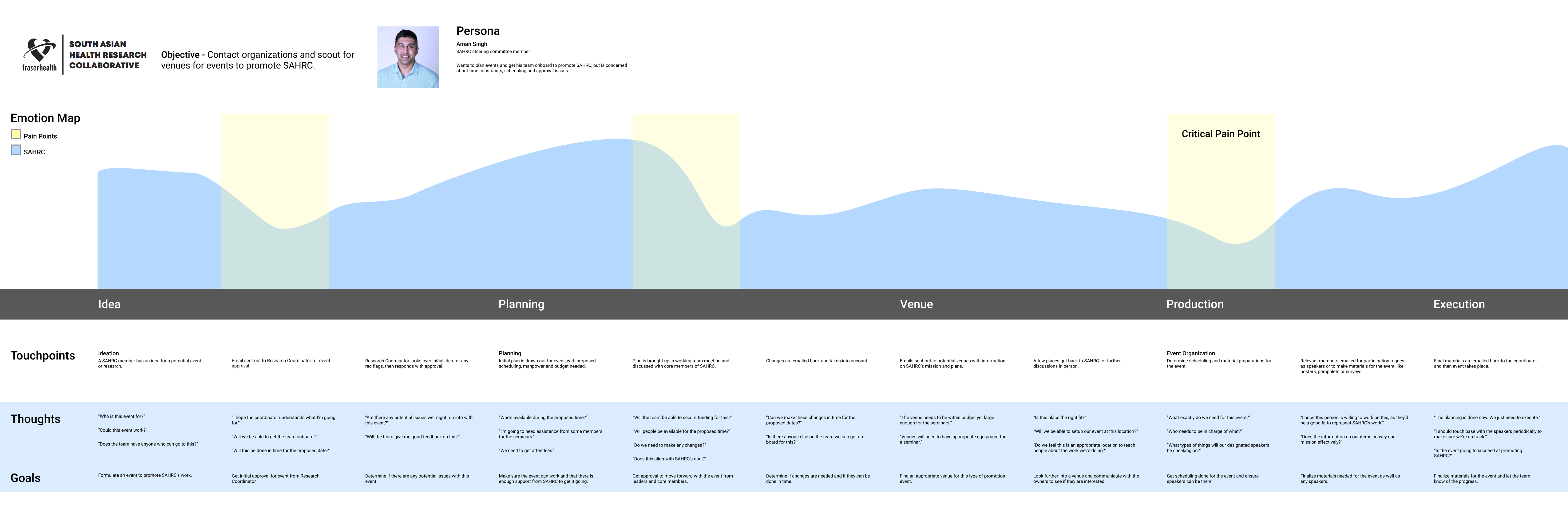 user journey for sahrc