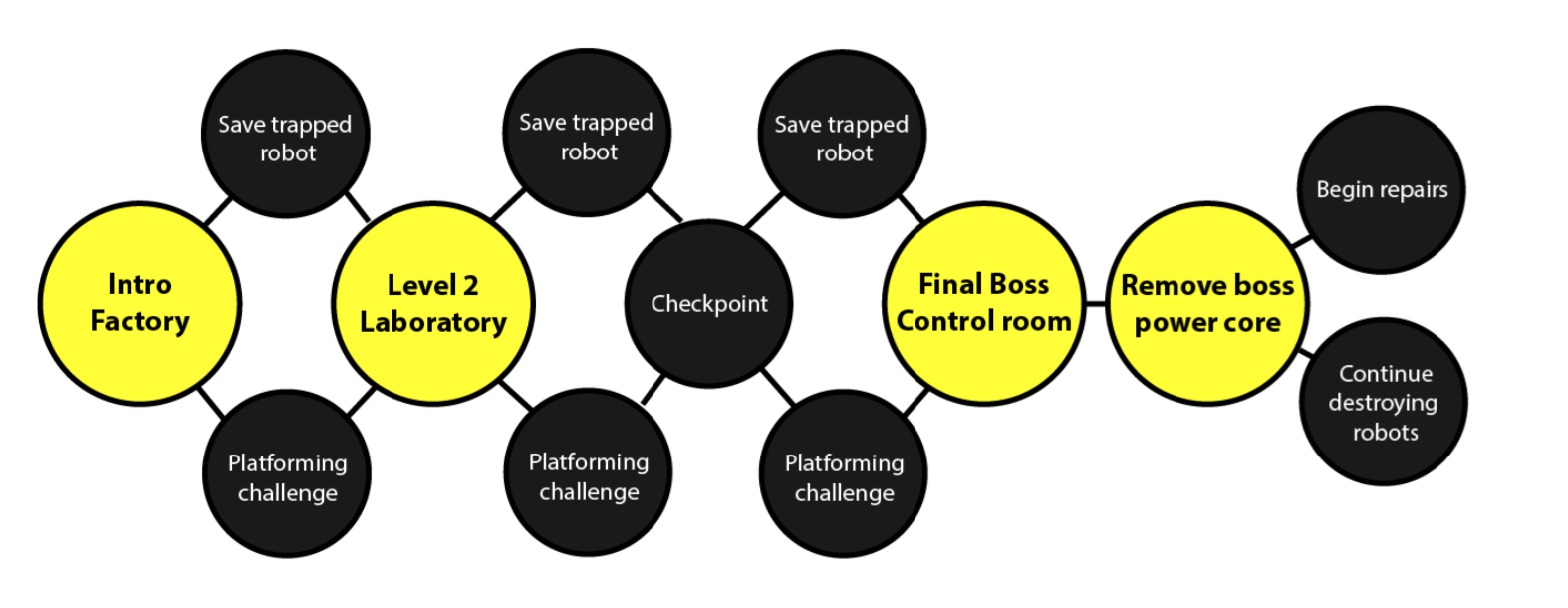 structure of zero game plot